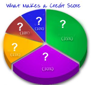 Credit Score what makes it